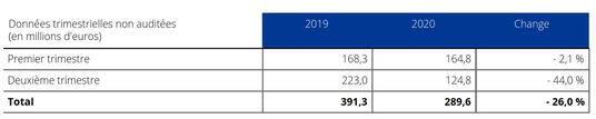 EBITDA courant&nbsp;S1 2020