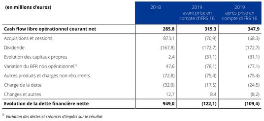 Evolution de la dette financière nette 2019
