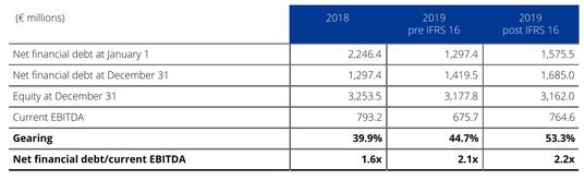 Financial structure&nbsp;2019