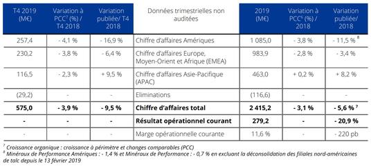 Minéraux de Performance 2019