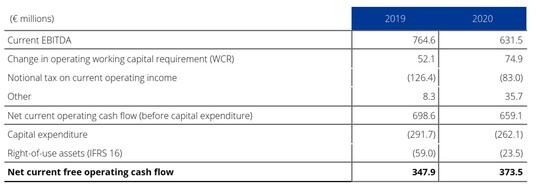 Net current free operating cash ﬂow