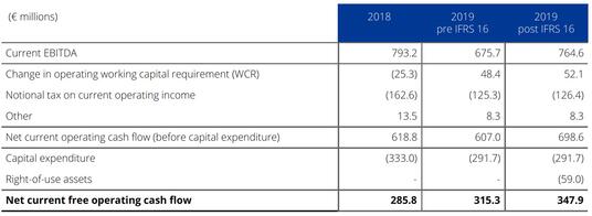 Net current free operating cash flow&nbsp;2019
