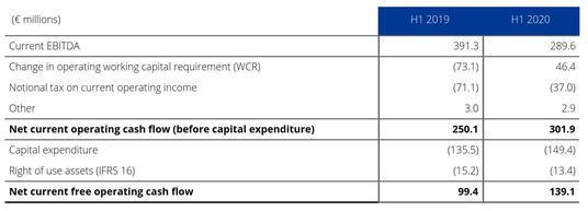 Net current free operating cash flow&nbsp;H1 2019-2020