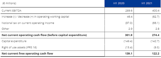 Net current free operating cash flow