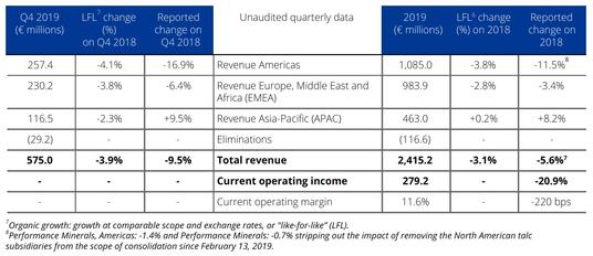 Performance Minerals 2019