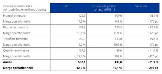 Résultat opérationnel courant&nbsp;&nbsp;2019