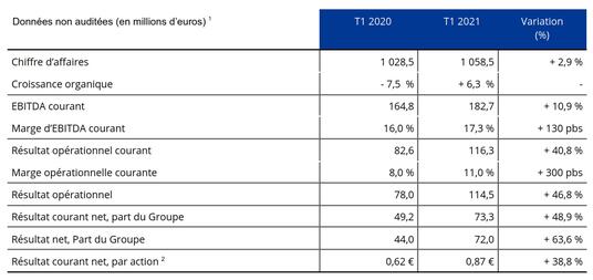 Résultats T1