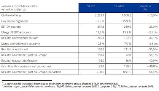Résultats consolidés audités S1 2020