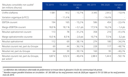 Résultats consolidés non audité​ 2019-2020