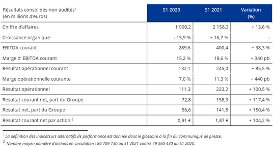 Résultats consolidés non audités
