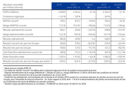 Résultats consolidés&nbsp;2019