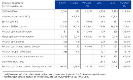 Résultats consolidés