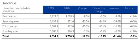 Revenue 2019-2020
