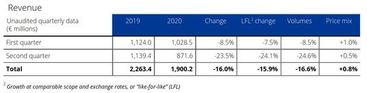 Revenue&nbsp;H1 2019-2020