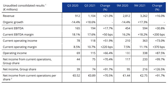 Unaudited consolidated results (€ millions)