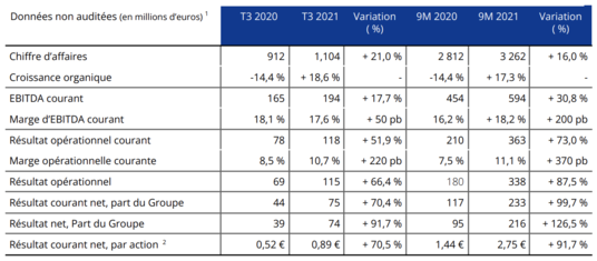 Données non auditées (en millions d’euros)