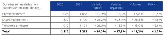 Chiffre d'affaires