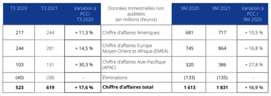 Résultat net par segment