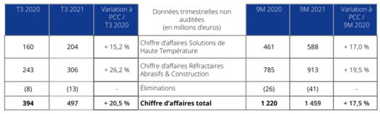 Résultat net par segment