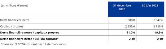 Structure financière H1 2021
