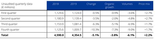 Unaudited quarterly data&nbsp;2019