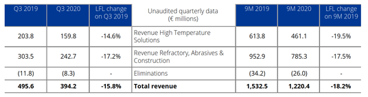Unaudited quarterly data&nbsp;High Temperature Materials & Solutions 