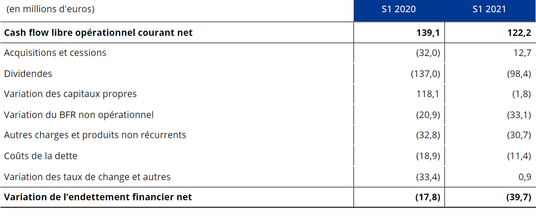 Variation de l'endettement financier net H1 2021