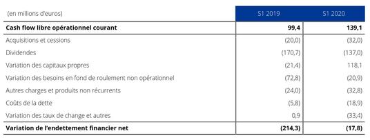 Variation de l’endettement financier net&nbsp;S1 2020